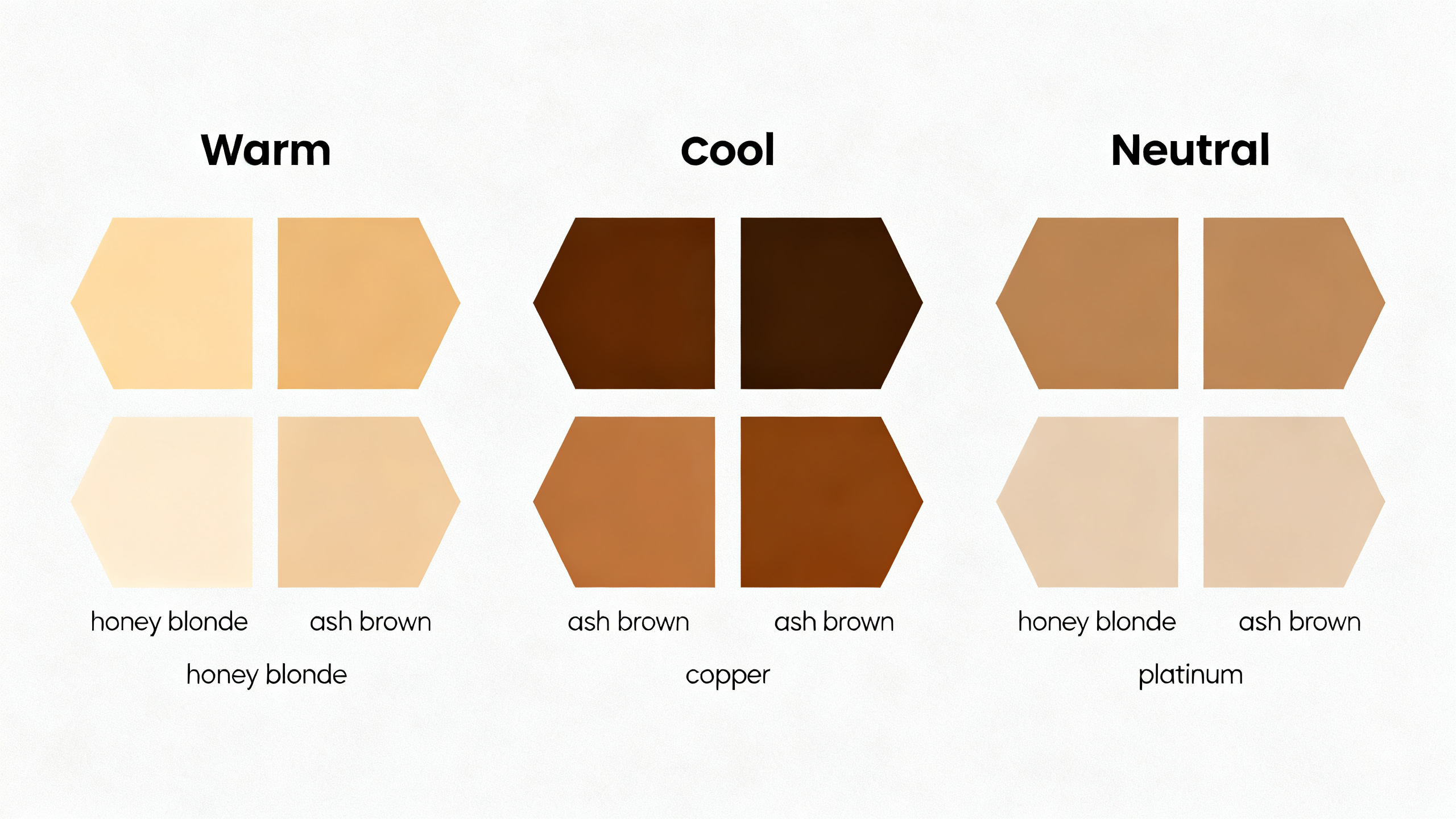Guía visual que resume los tres perfiles de color de cabello (cálido, frío, neutro) con ejemplos de
