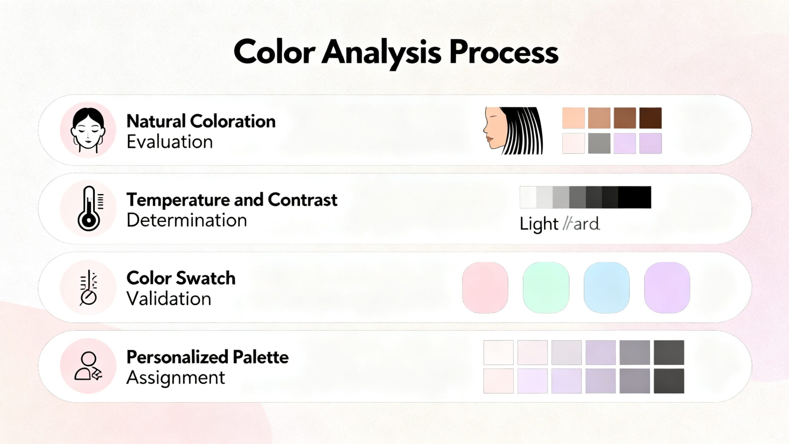 Diagrama visual que resume los 4 pasos del análisis de color en asesoría de imagen